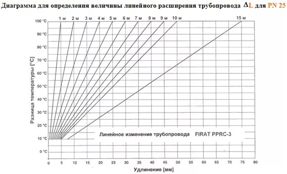 Коэффициент расширения труб из полипропилена. Расширение полипропиленовых труб армированных стекловолокном. Линейное расширение полипропиленовых труб армированных. Линейное расширение полипропиленовых труб таблица. Линейное расширение полипропиленовых труб