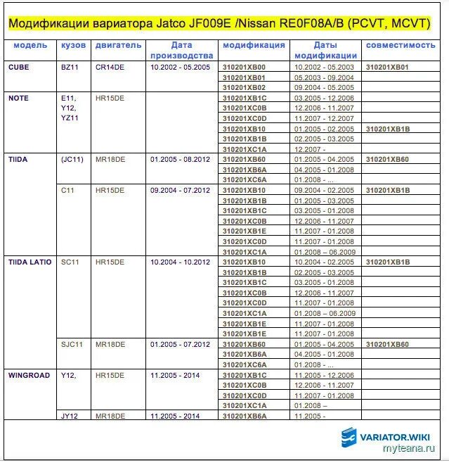 Фильтр вариатора на Ниссан вингроуд 12 y. Масло в вариаторе Ниссан куб az10. Вариатор Jatco jf009e моменты затяжки. Таблица ошибок вариатора Nissan.