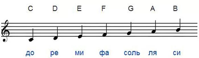 буквенные обозначения нот и тональностей в сольфеджио. ноты латинскими буквами. буквы обозначающие ноты. латинское обозначение нот в музыке. буквенные обозначения нот и тональностей в сольфеджио.