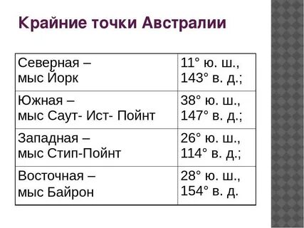 Найти координаты крайних точек австралии