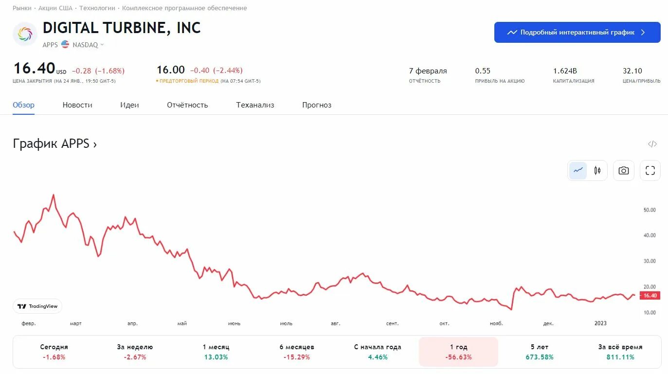 Целевая стоимость акций. Digital Turbine. Купить акции. Акции диджитал турбин.