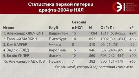 Статистика игроков нхл 24