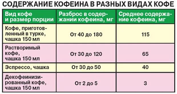 Есть ли кофеин. Кофеин в растворимом кофе. Содержание кофеина в кофе. Содержаниеклфеина в расворимом кофе. Содержание кофеина в различных видах кофе.