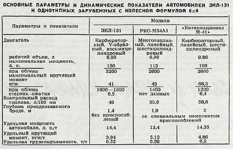 Объем двигателя зил 130. Зил-131 двигатель характеристики. двигатель зил 131 технические характеристики. расход бензина зил 131. двигатель зил 131 технические характеристики двигателя.