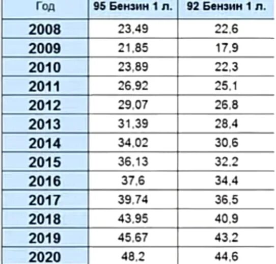 Сколько стоил бензин в 2010 году. Сколько стоил бензин. Стоимость бензина в 2008 году. Сколько стоил бензин в 2008 году в России. 2007 год это сколько лет