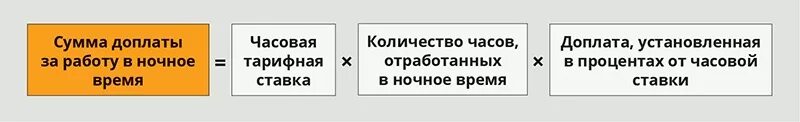 Расчет доплаты за работу в ночное время. Доплата за ночные часы формула. Расчет оплаты труда в ночное время формула. Как посчитать ночное время работы. Ставка за ночные часы