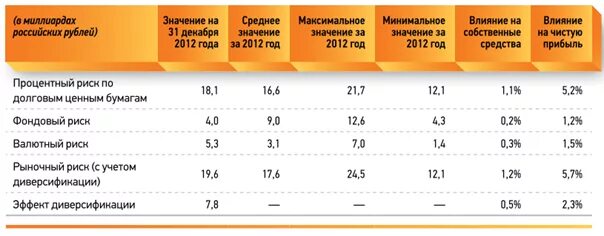 Управления рисками сбербанк