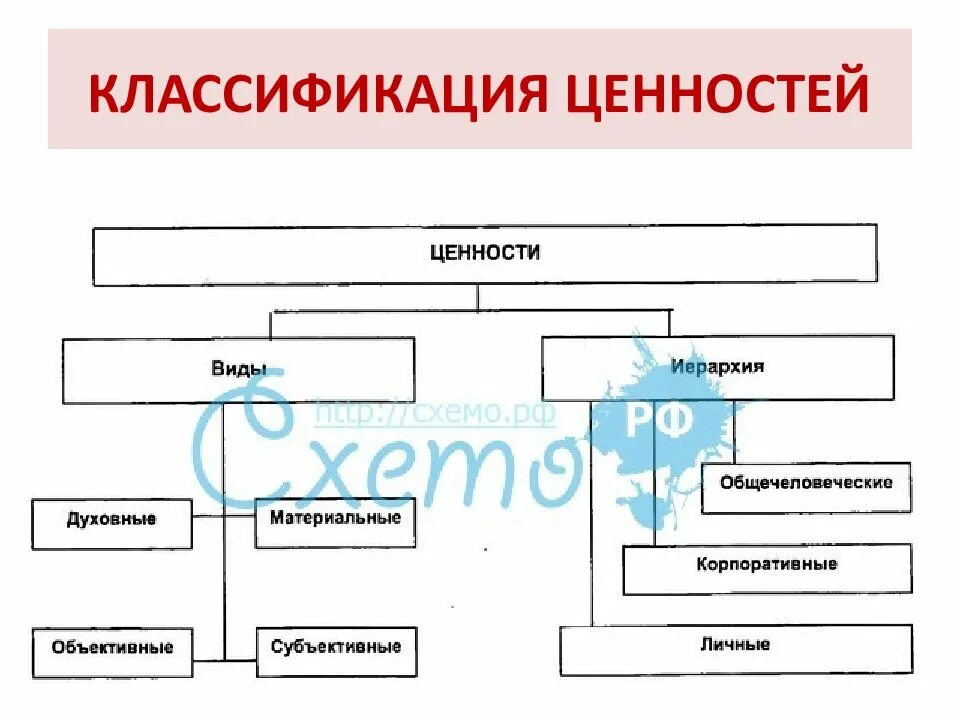 5 форм ценностей. Классификация ценностей схема. Классификация видов ценностей. Классификация человеческих ценностей. Классификация ценностей в аксиологии.