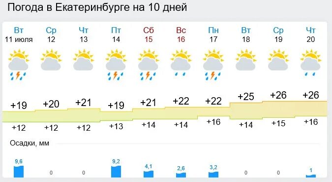 Е1 погода в екатеринбурге на 10 дней. Погода в Екатеринбурге на неделю. Погода в Екатеринбурге на 3. Погода в Екатеринбурге на 3 дня. Погода на завтра Екатеринбург.