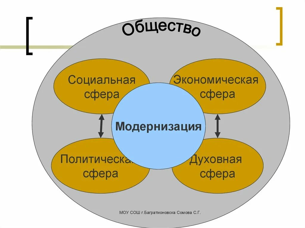 Экономическая сфера социальная сфера политическая сфера духовная. Экономическая и политическая модернизация. Модернизация в духовной сфере. Духовная сфера модернизации