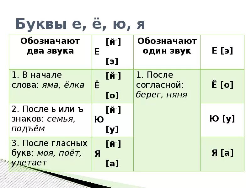 Звуке почему е. Буквы е ю я обозначают 2 звука. Гласные буквы е ё ю я обозначают два звука. Звук е правило. Правило букв е ё ю я.