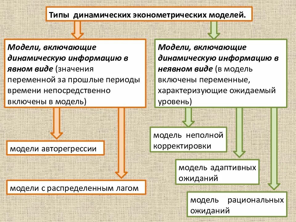 Виды динамической информации. Виды динамической информации