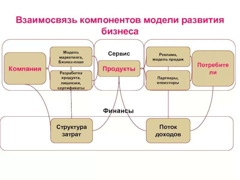 Бизнес модель. Компоненты бизнес модели. Модель развития бизнеса. Взаимосвязанные элементы бизнес модели. Модели сбыта