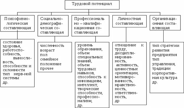 Факторы формирования трудовых ресурсов. Структура трудового потенциала. кадровый и трудовой потенциал организации. факторы формирования трудового потенциала. качества определяющие трудовой потенциал персонала предприятия.