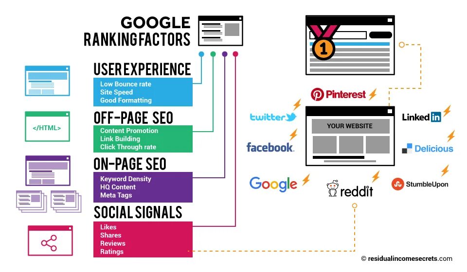 Rank сайт. Google ranking Factors. Ranking web. SEO Rank. Google Bad ranking.