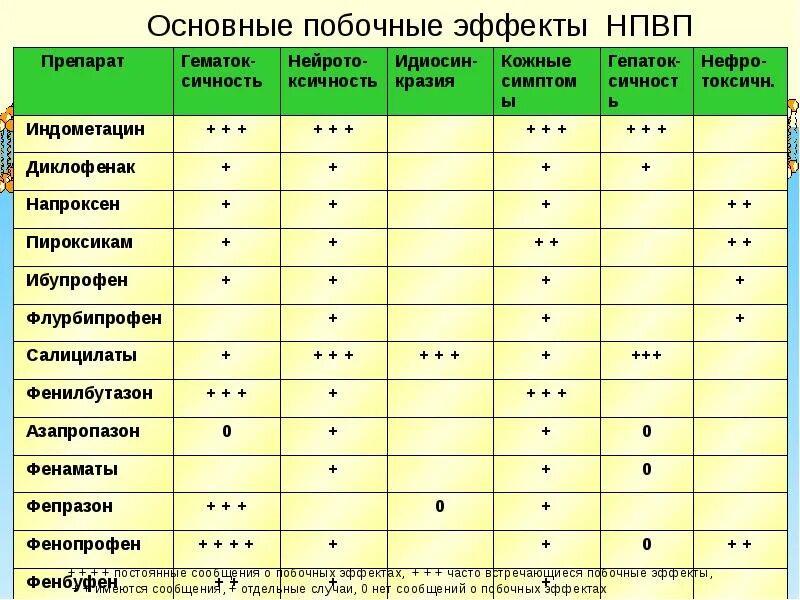 Можно ли антибиотик с обезболивающим. Побочные эффекты НПВС таблица. Нестероидные противовоспалительные препараты классификация НПВП. Характеристика средств нпас. НПВС сравнительная характеристика препаратов.