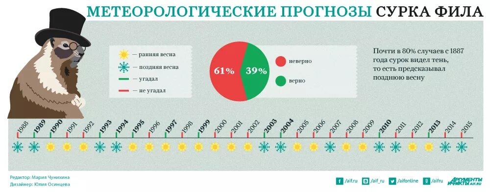 День сурка что это значит выражение. Какого числа день сурка в россии. день сурка какое число. весна статистика. статистика дня сурка сегодня.