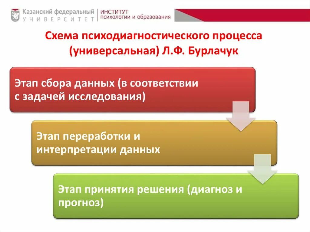 3 этап диагностики. Этапы психодиагностического процесса. Этапы психодиагностики. Схемы диагностического процесса. Схема психодиагностического процесса.