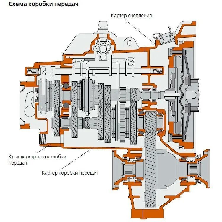 6 кпп ваза. Коробка передач Фольксваген 1.6 механика схема. Гольф 2 коробка автомат передач схема. Устройство коробки передач Chery Amulet. АКПП 02e сцепление.