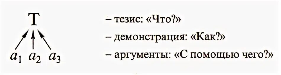 Демонстрация логика. Тезис аргумент демонстрация. тезис аргумент демонстрация пример. структура доказательства в логике. структура демонстрации логика.