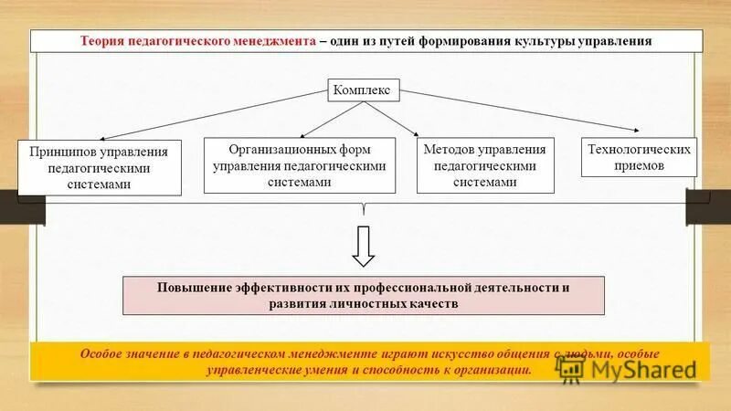 педагогический менеджмент это в педагогике. теории педагогического менеджмента. теории педагогического менеджмента. педагогический менеджмент презентация. методы управления воспитательным процессом.