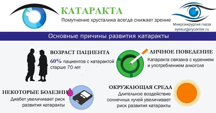 После операции на катаракту рекомендации. Факторы возникновения катаракты. Катаракта - симптомы, причины и профилактика. Памятка катаракта. Причины возникновения катаракты.