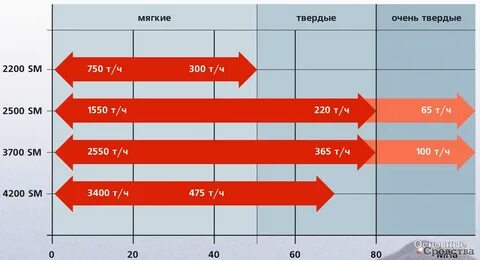 Производительность комбайна