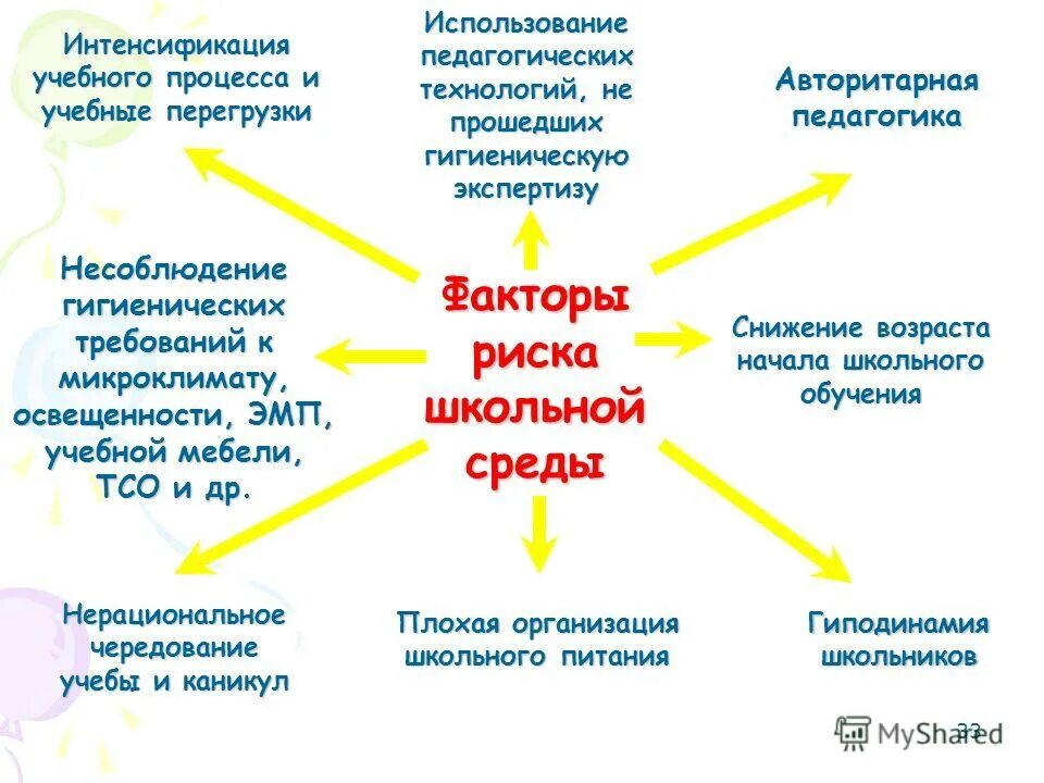 факторы интенсификации обучения. факторы риска в школьном возрасте. показатель прогрессивно снижающийся с возрастом. факторы риска школьной среды. факторы риска учебно-воспитательного процесса в школе.