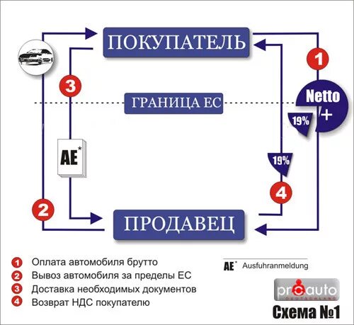 Можно ли возмещать ндс