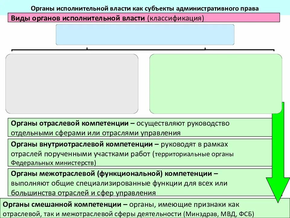 Система исполнительной власти административное право. Субъекты органов исполнительной власти административное право.