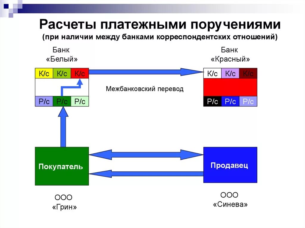 Расчеты платежными поручениями. Системы прямых расчетов между банками. Корреспондентские отношения между банками. Платежные поручения безналичный расчет.