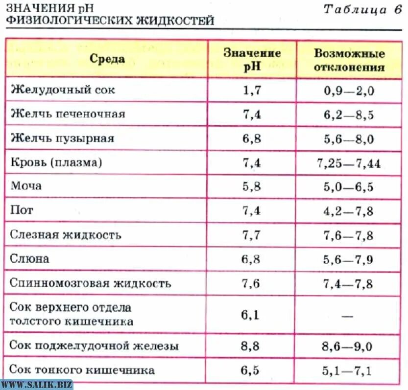 Водородный показатель норма