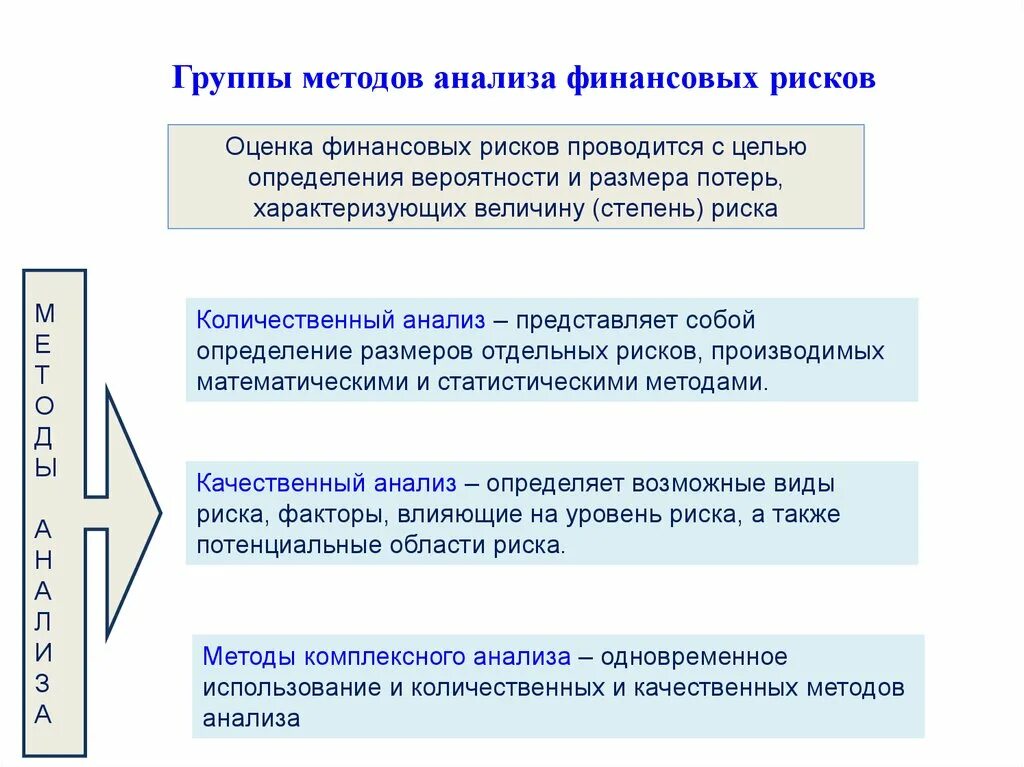 Качество финансового анализа. Количественные методы анализа финансовых рисков. Методы анализа финансового риска. Алгоритм оценки финансового риска. Подходы к оценке финансовых рисков.