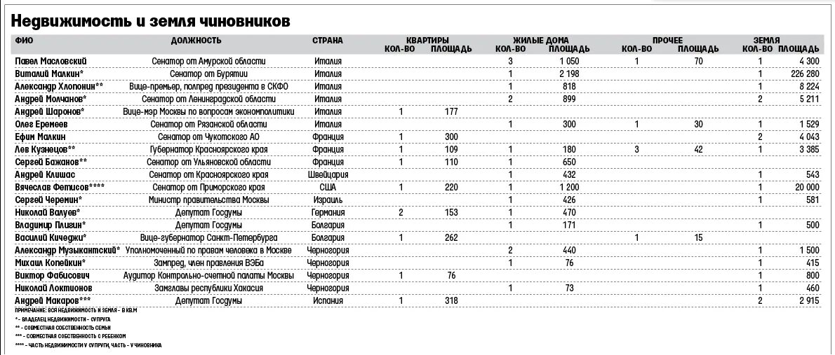 Гражданство депутатов госдумы. Дети чиновников за границей. Список чиновников. Зарубежная недвижимость российских чиновников. Перечень русских чиновников.