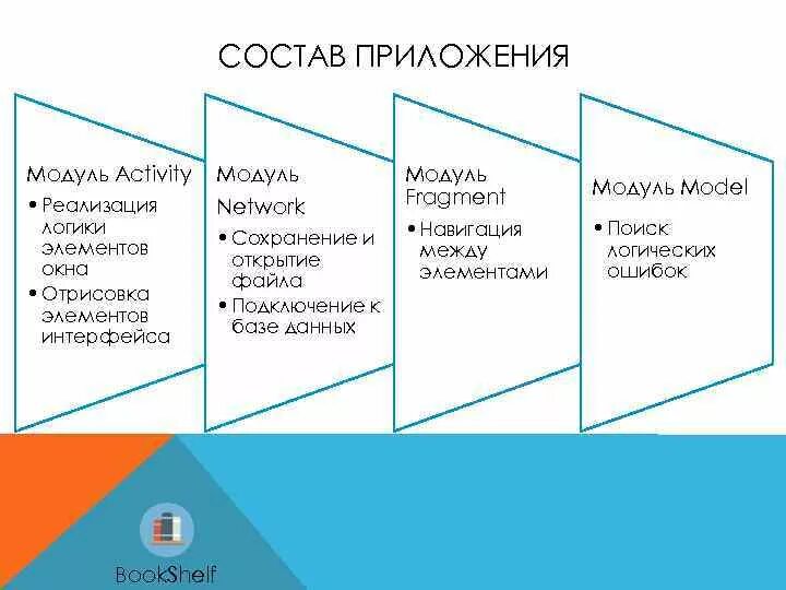 Модули приложения используются для. Модули приложения. Модульная модель приложения. Модули мобильного приложения. TTS модуль приложения.