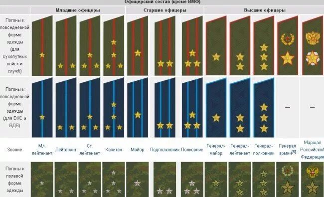 Звания и погоны сухопутных войск. Воинские звания сухопутных войск РФ. Звания армии РФ Сухопутные и морские. Звания в армии России ВМФ И сухопутных войск. Воинские звания в армии России ВМФ.
