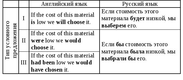 3 условие английский. Условные придаточные предложения в английском языке. Условные предложения в английском 1 типа примеры. 3 Тип условных предложений в английском языке. Условные предложения в английском языке таблица.