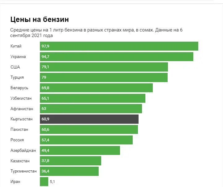 Все цены россии. Сколько стоит бензин в разных странах. Сколько стоит 1 литр бензина. Литр бензина в Казахстане. Средняя стоимость бензина.