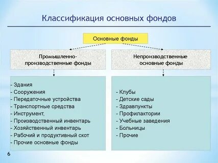 Основные производственные фонды связи