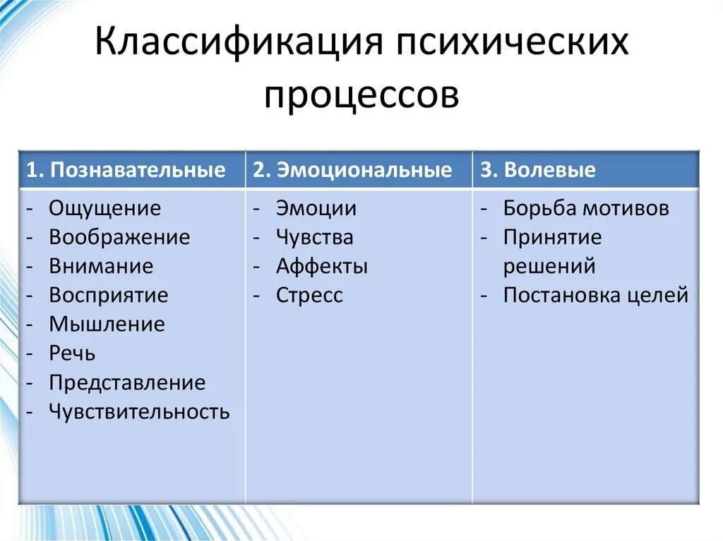 Психические процессы перечень. Психические процессы личности. Перечислите психические процессы человека. Психические процессы это в психологии определение. Класс психические процессы