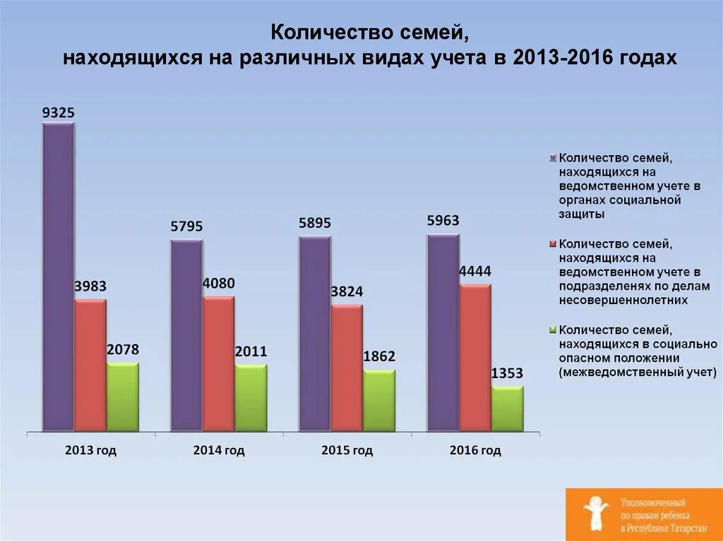 Численность семьи. Количество семей в Москве. Сколько семей с детьми в Москве. Количество семей с детьми в Москве. Количество семей группы