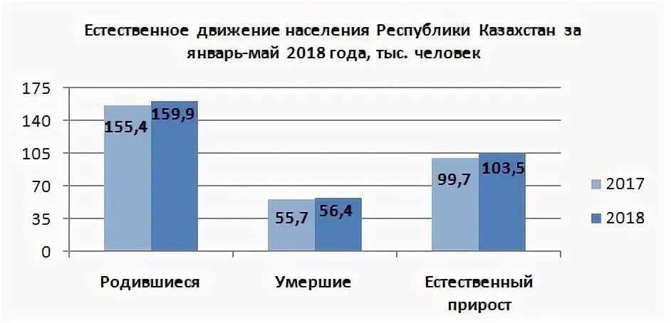 Естественное движение населения по регионам. Естественное движение населения Казахстана. Динамика населения Казахстана. Население Казахстана график. Население Казахстана 1991.