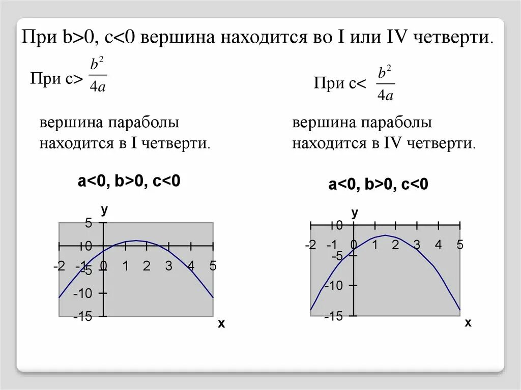 График трехчлена. Влияние коэффициентов на расположение параболы. Коэффициенты квадратного трехчлена. На что влияет коэффициент с в параболе. Расположение параболы на координатной плоскости.