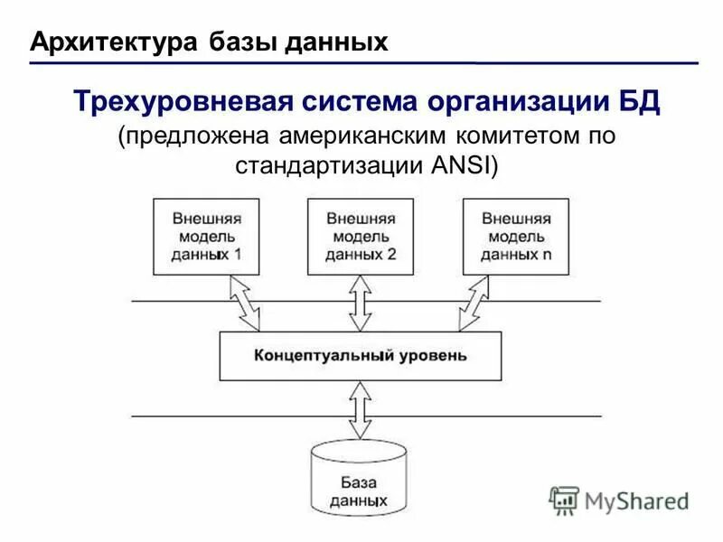 трехуровневая субд