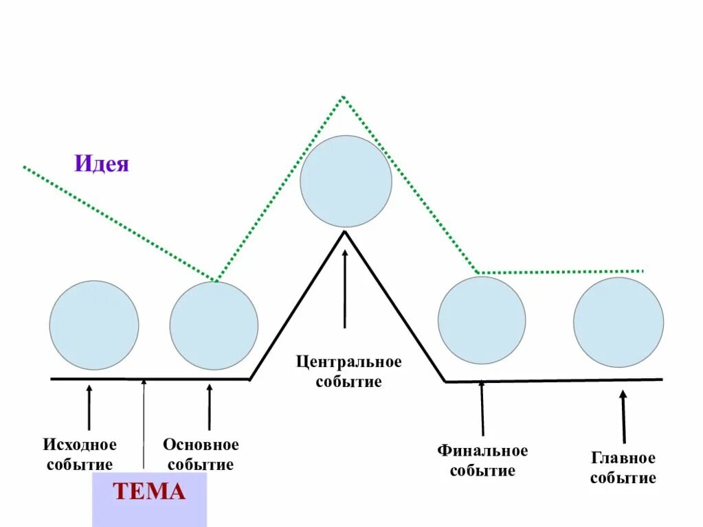 Основный центр. Исходное событие основное событие центральное событие. Исходное основное центральное финальное главное событие. Событийный ряд произведения это. Событийный ряд пьесы.