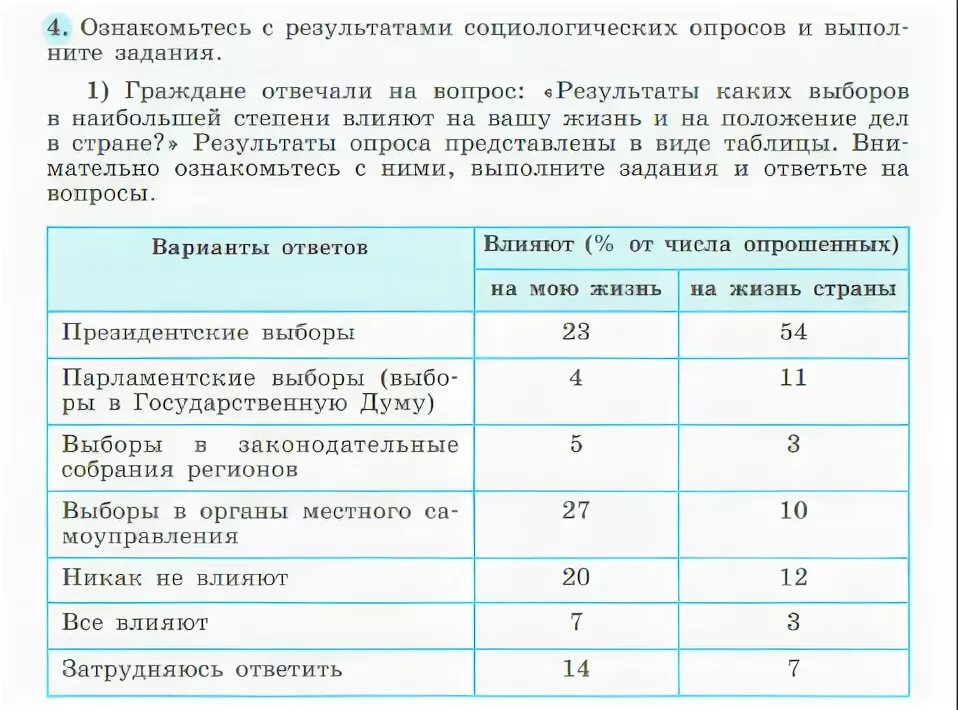 Какая группа опрошенных в наибольшей степени поддерживает