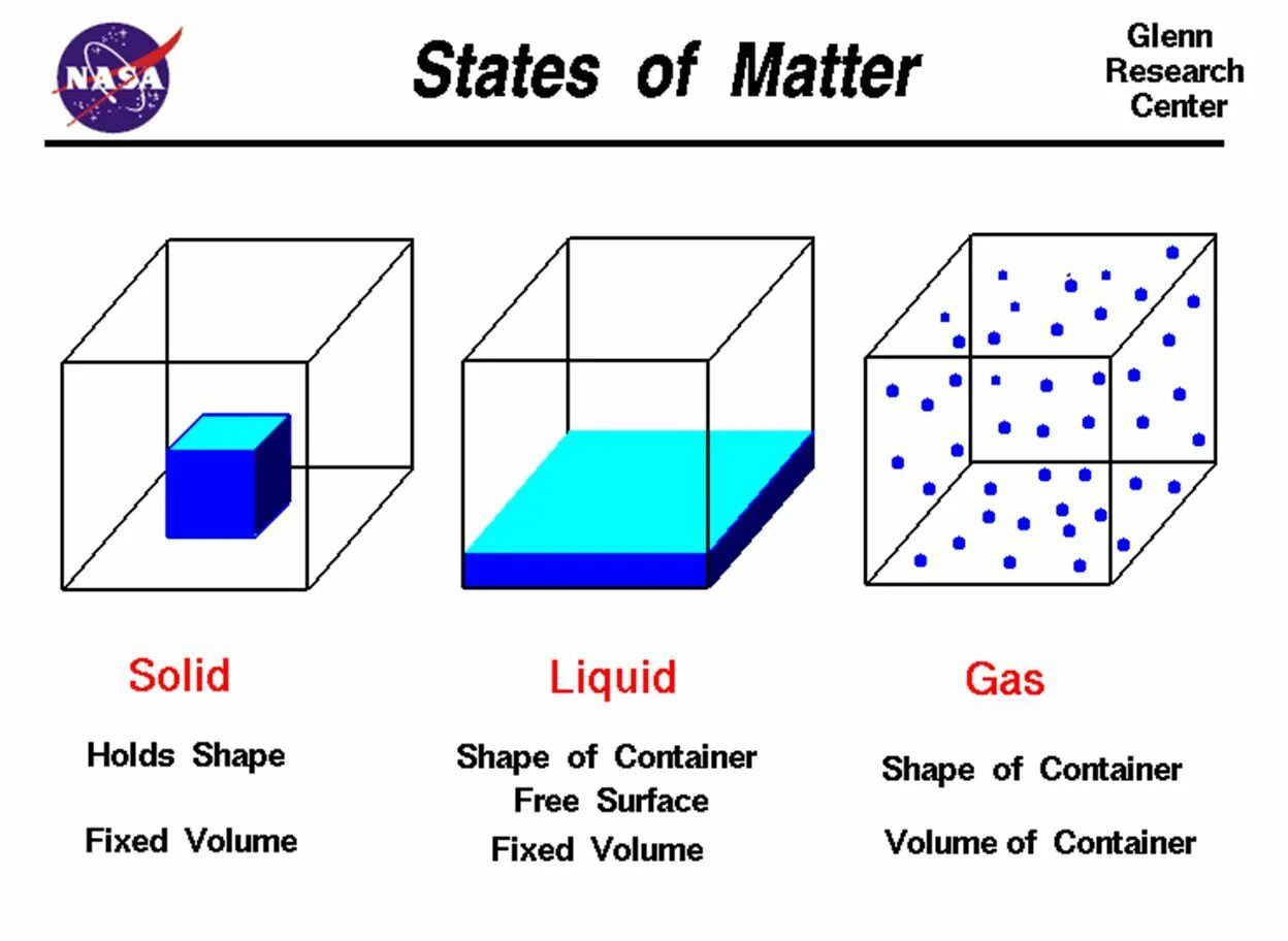 States of matter. Solid State of matter. Solid Liquid. Aggregate States of matter. State theory