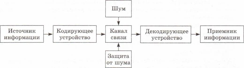 Каналы без помех. Схема технической системы передачи информации. Схема передачи информации по каналам связи. Схема передачи информации по техническим каналам. Съема передачи информации по техническим каналам связи.