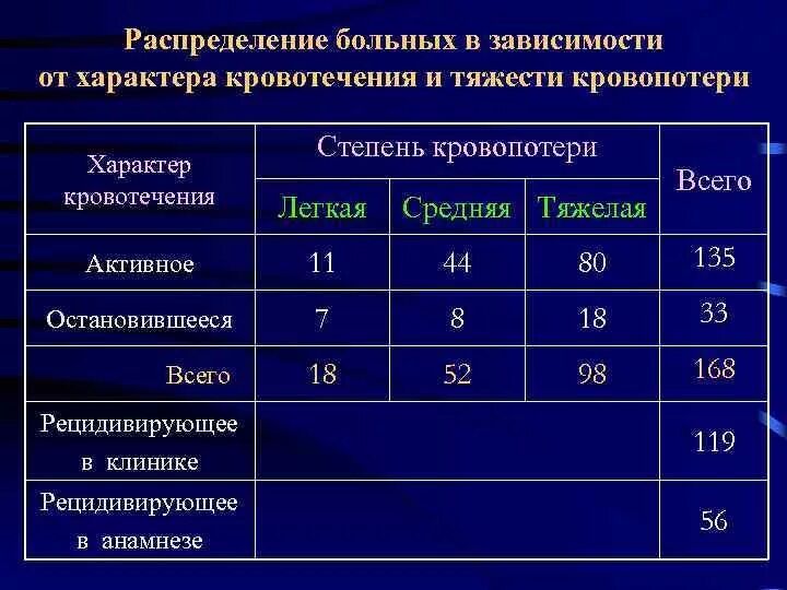 Лабораторные показатели при кровотечении. Лабораторные показатели при кровопотере. Степени кровопотери. Степени кровотечения. Назовите степень тяжести кровотечения при потере 30