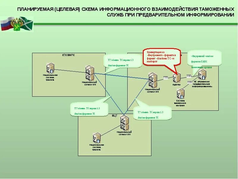 Таможенное информирование. Схема процесса предварительного информирования. предварительное таможенное информирование схема. схема предварительного информирования таможенных органов. схема взаимодействия при предварительном информировании.